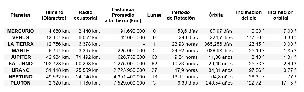Planetas, Distancias y Rotación