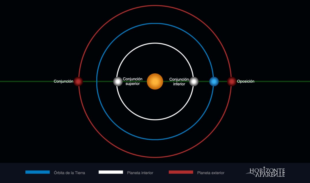 conjunction-opposition